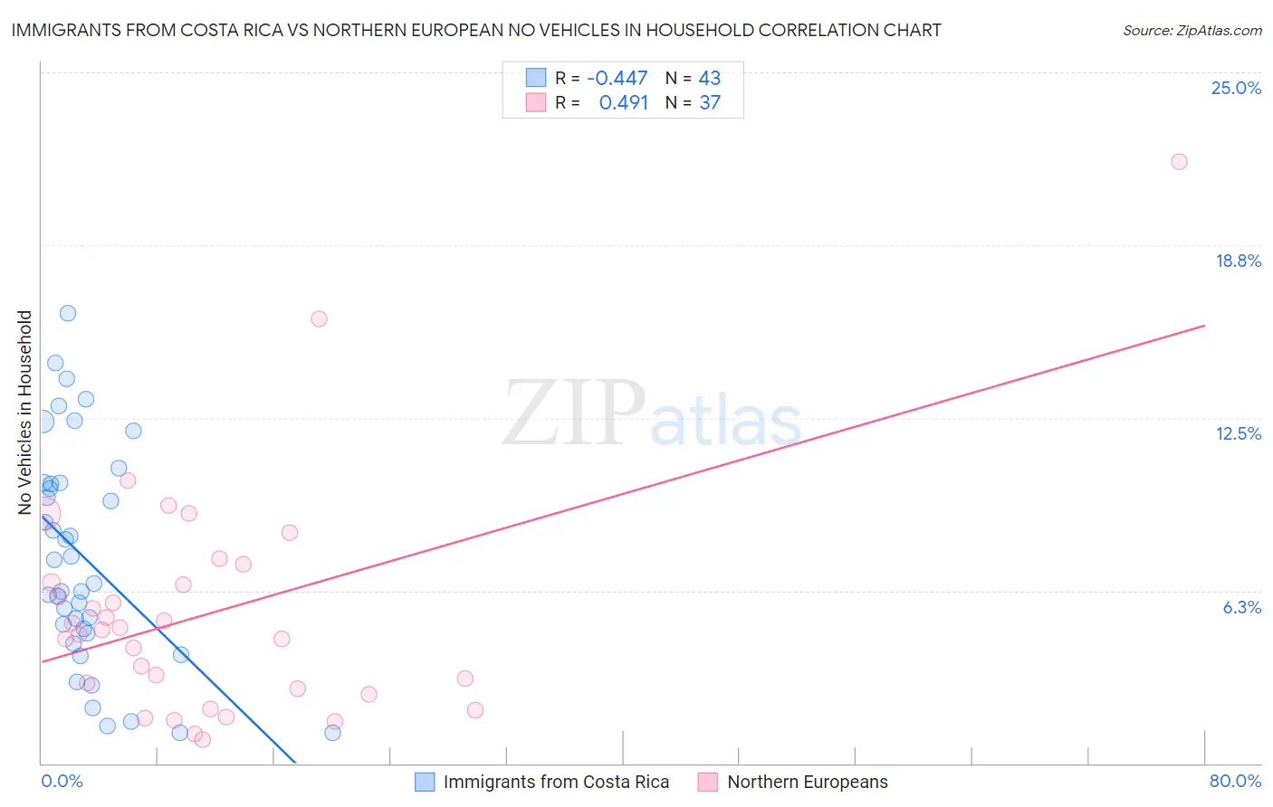 Immigrants from Costa Rica vs Northern European No Vehicles in Household