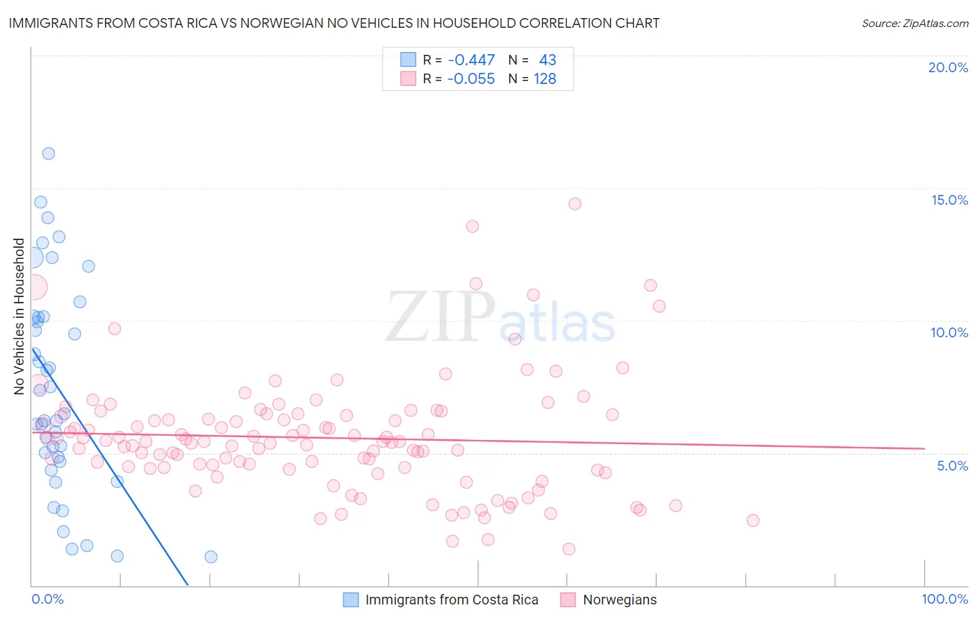 Immigrants from Costa Rica vs Norwegian No Vehicles in Household