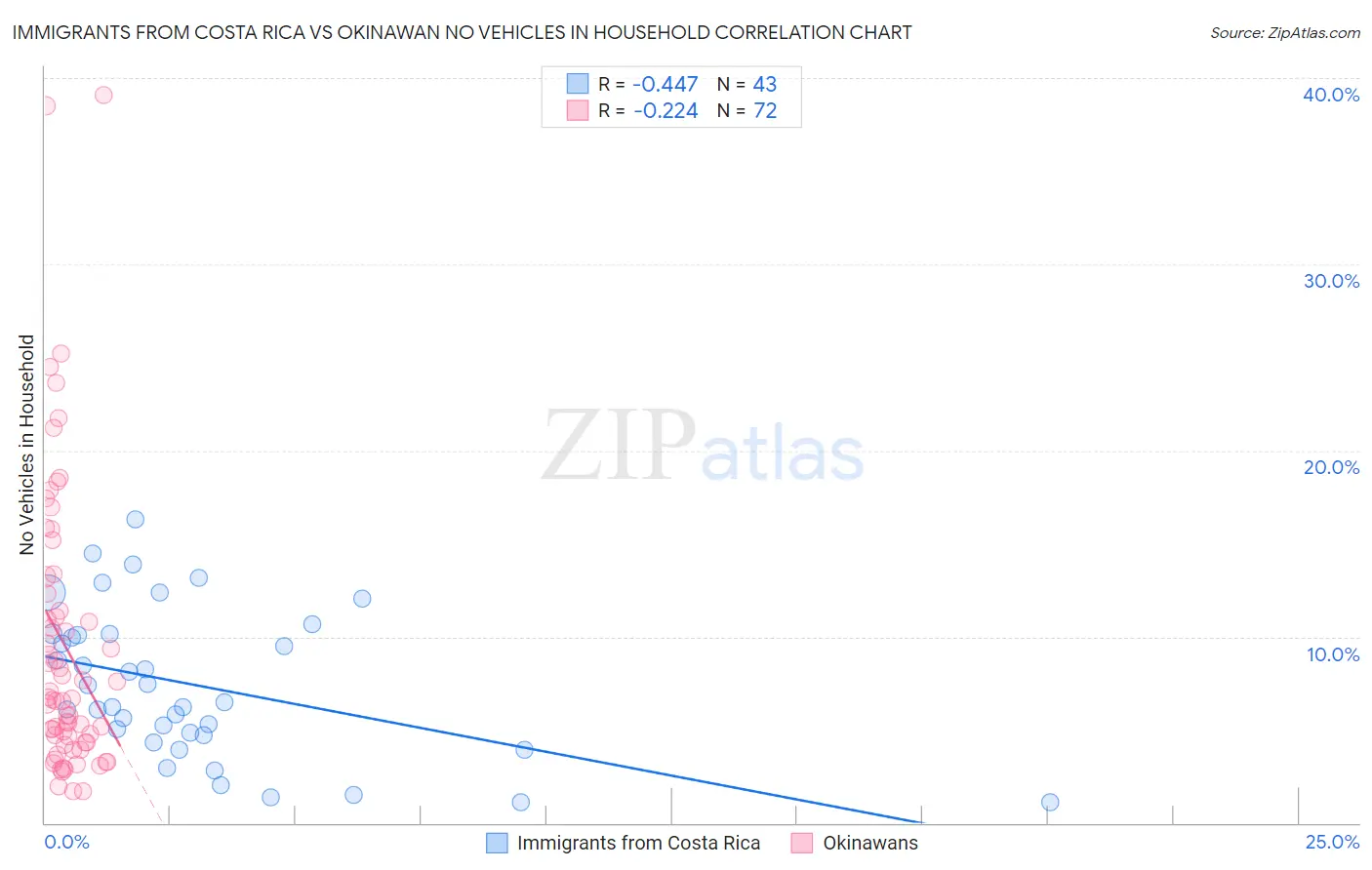 Immigrants from Costa Rica vs Okinawan No Vehicles in Household