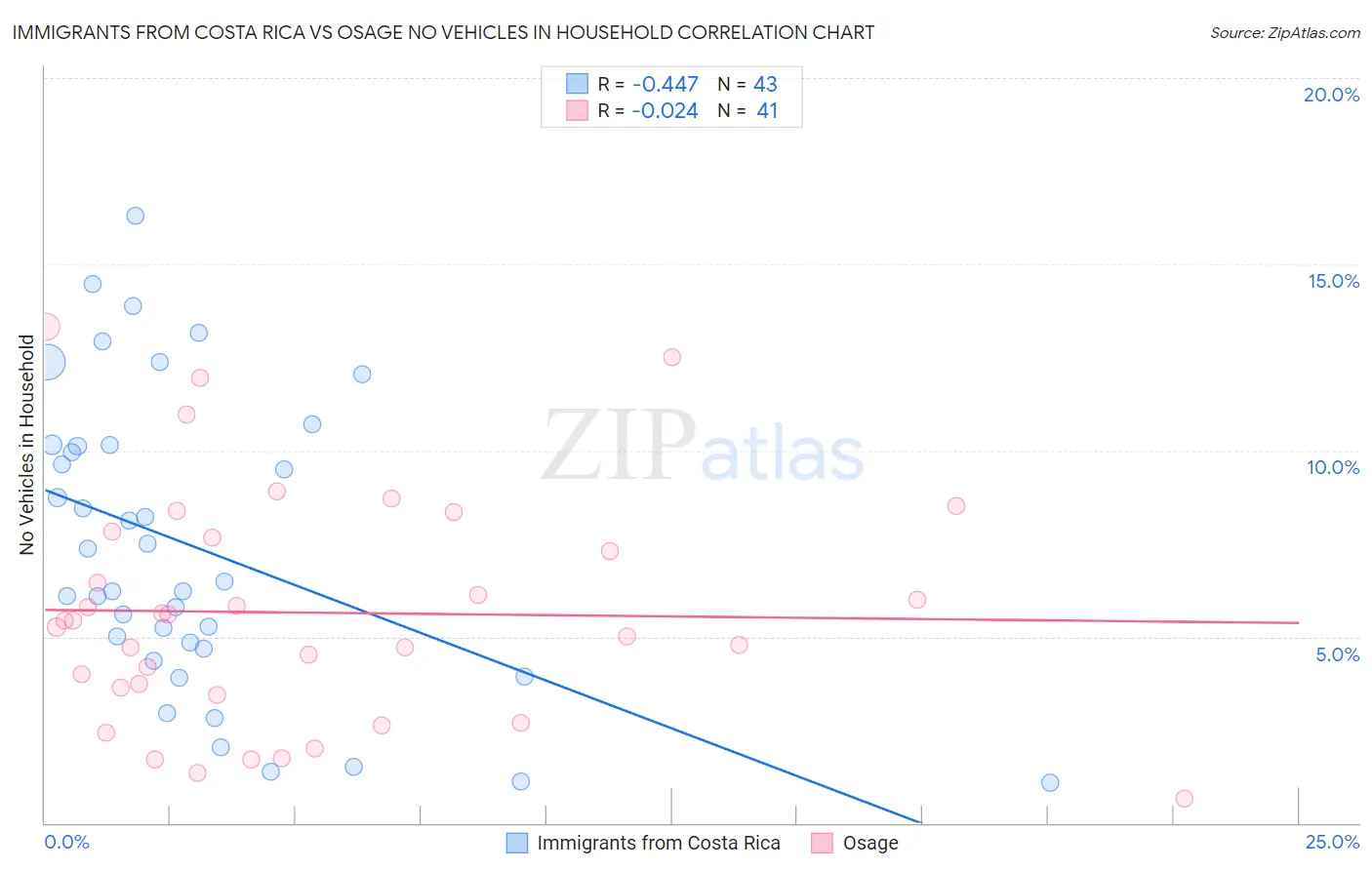 Immigrants from Costa Rica vs Osage No Vehicles in Household