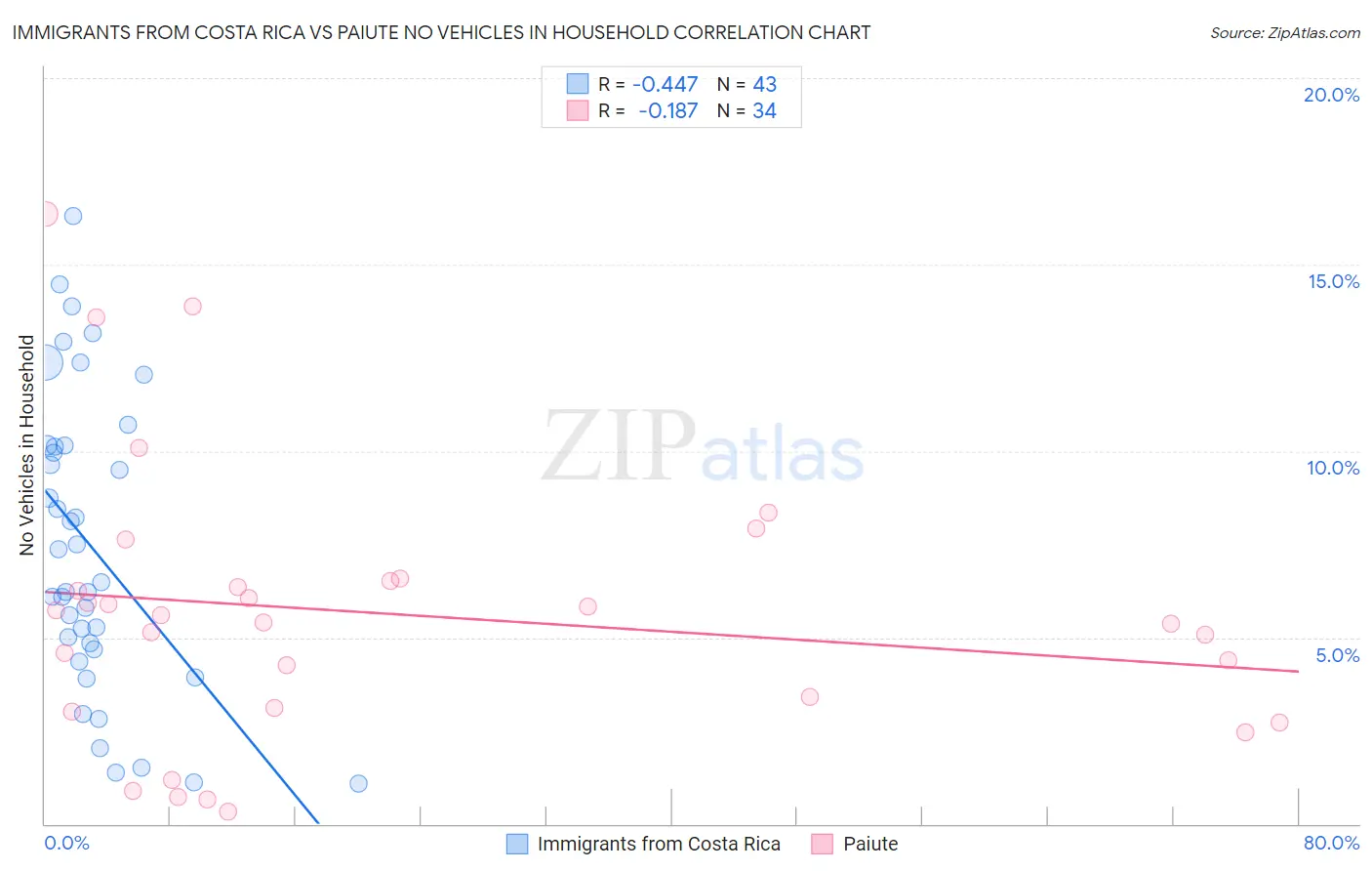 Immigrants from Costa Rica vs Paiute No Vehicles in Household