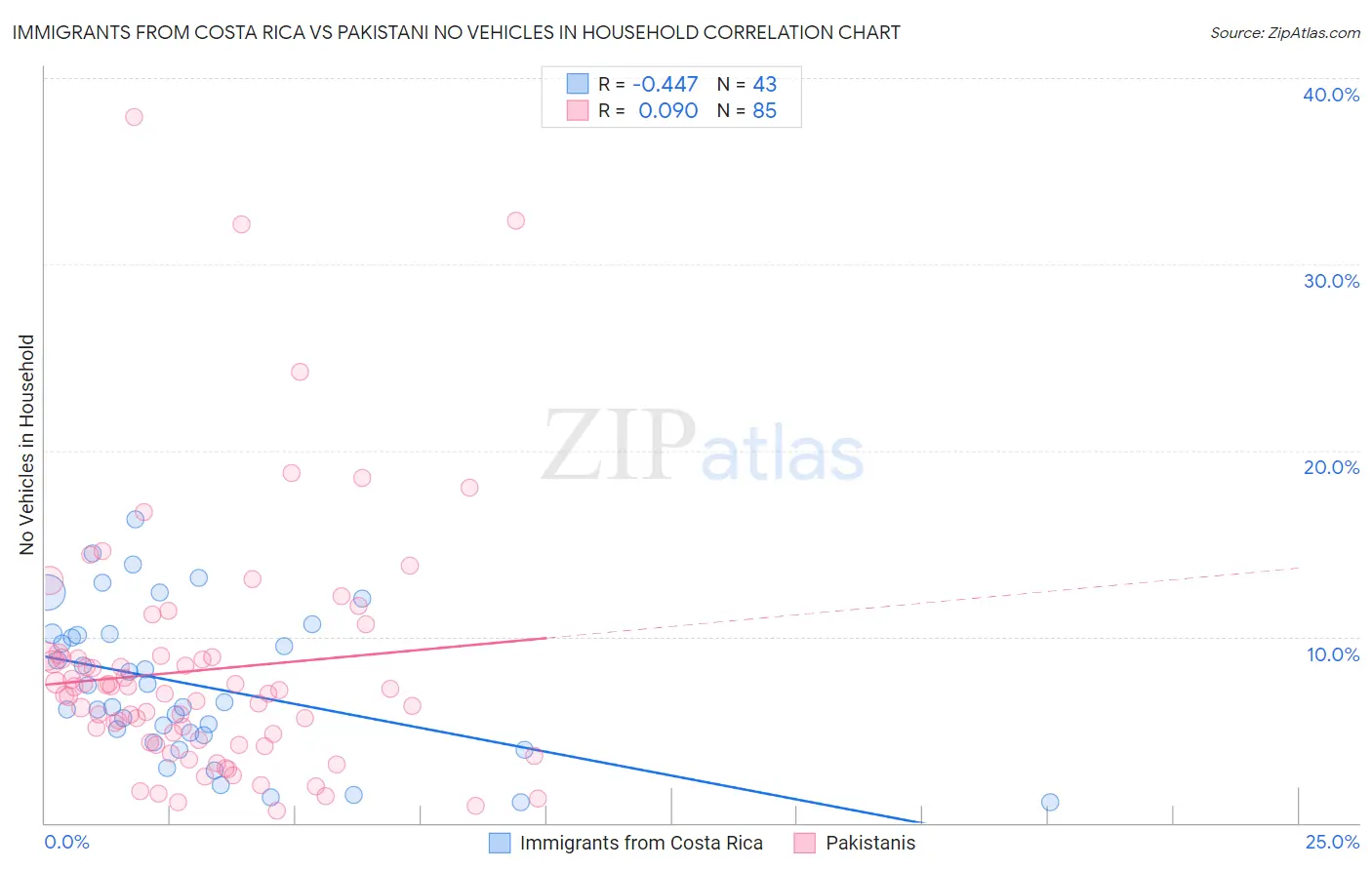 Immigrants from Costa Rica vs Pakistani No Vehicles in Household