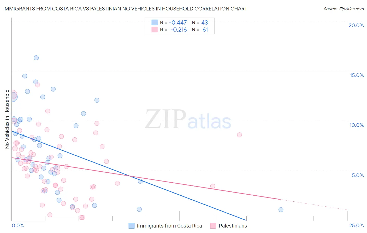 Immigrants from Costa Rica vs Palestinian No Vehicles in Household