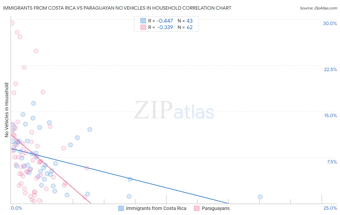 Immigrants from Costa Rica vs Paraguayan No Vehicles in Household