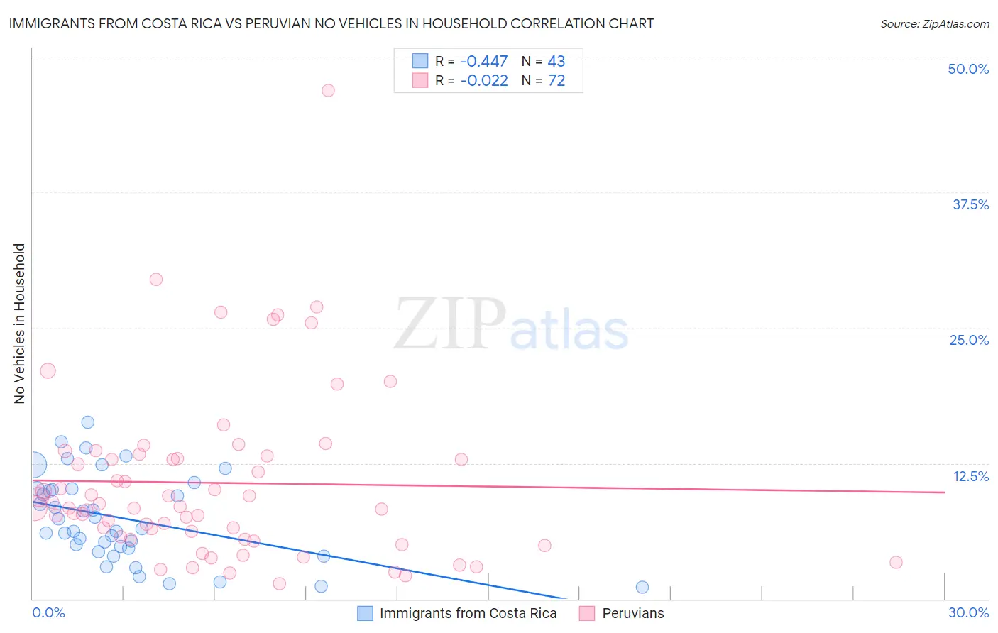 Immigrants from Costa Rica vs Peruvian No Vehicles in Household