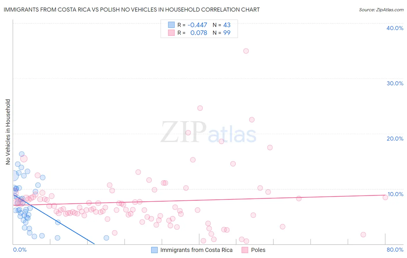 Immigrants from Costa Rica vs Polish No Vehicles in Household