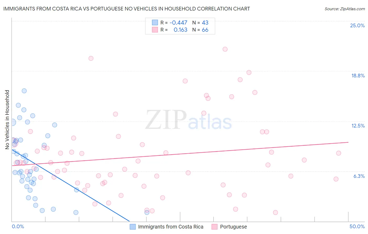 Immigrants from Costa Rica vs Portuguese No Vehicles in Household