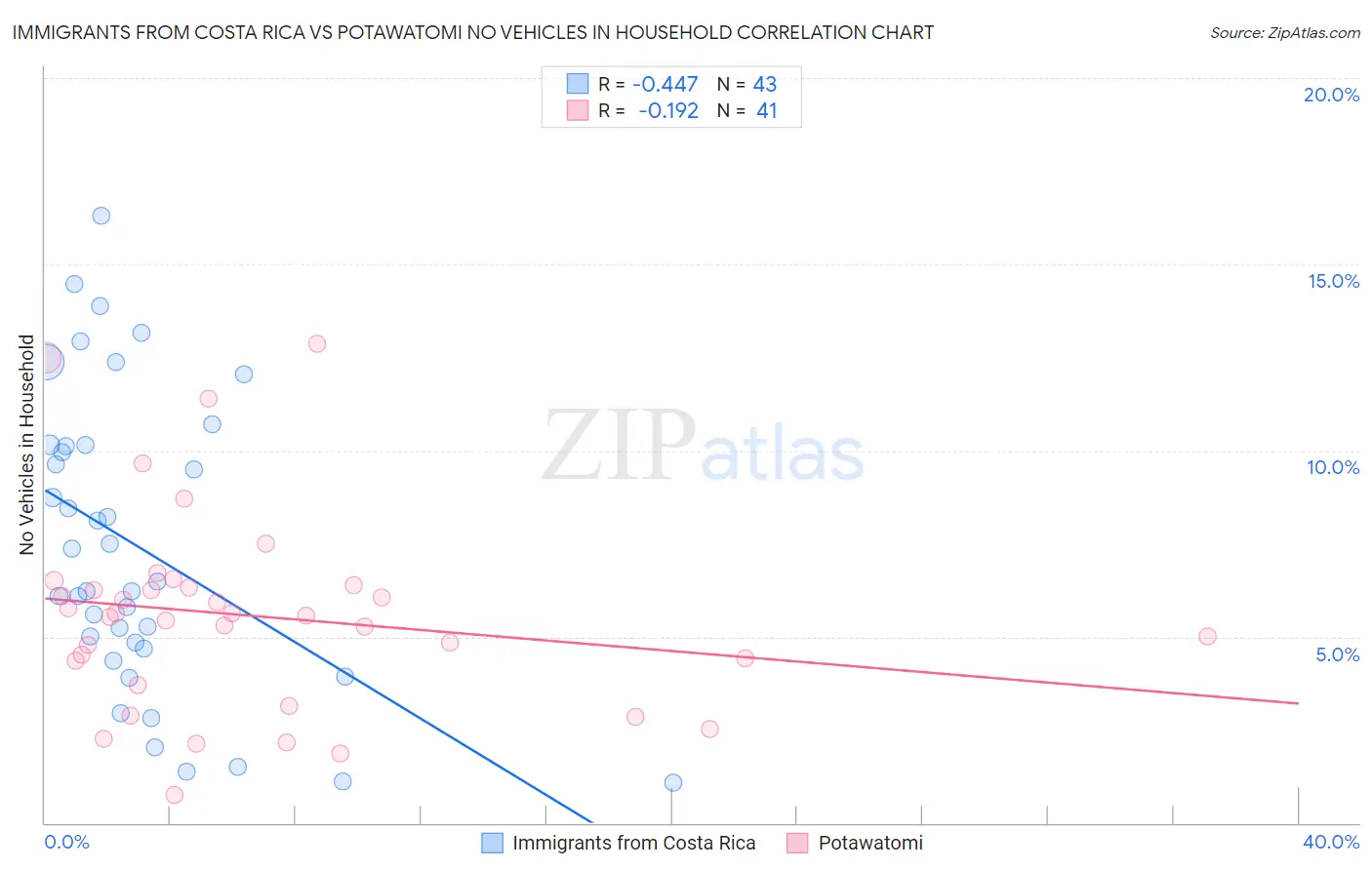 Immigrants from Costa Rica vs Potawatomi No Vehicles in Household