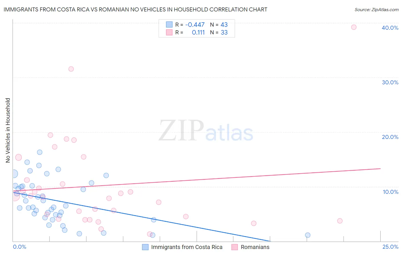 Immigrants from Costa Rica vs Romanian No Vehicles in Household