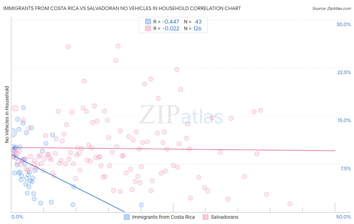 Immigrants from Costa Rica vs Salvadoran No Vehicles in Household