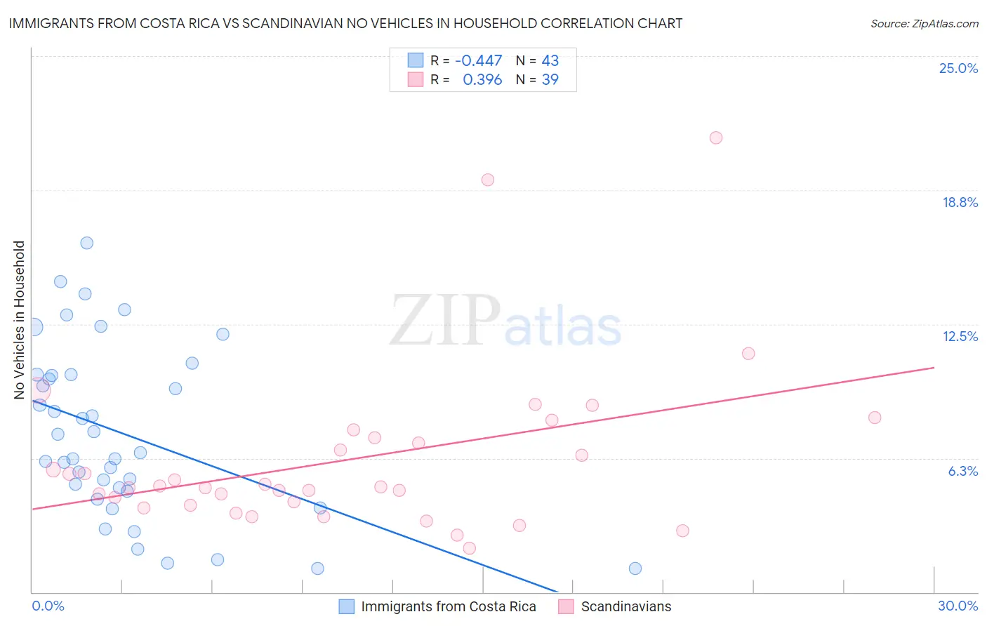 Immigrants from Costa Rica vs Scandinavian No Vehicles in Household