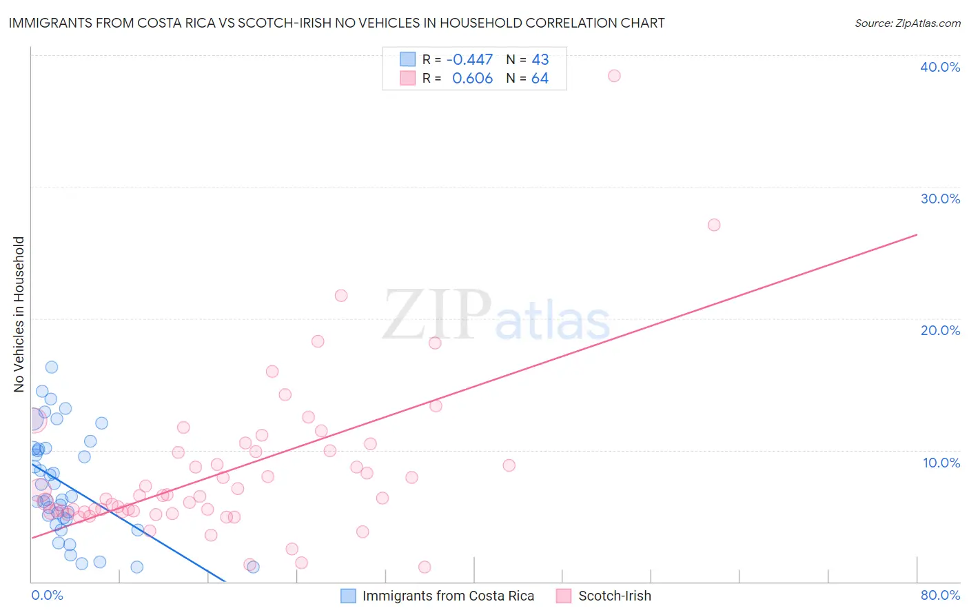 Immigrants from Costa Rica vs Scotch-Irish No Vehicles in Household