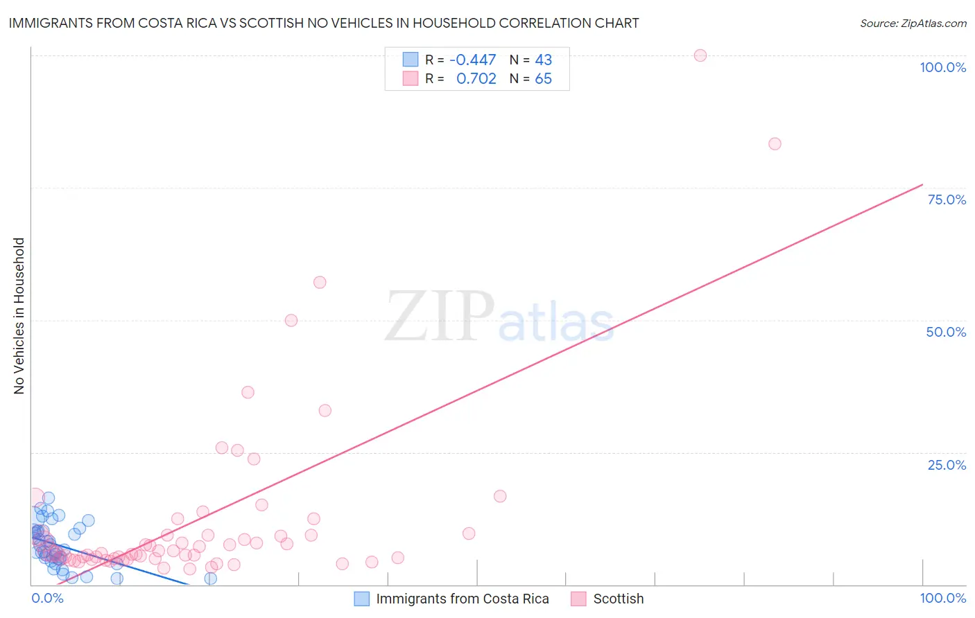 Immigrants from Costa Rica vs Scottish No Vehicles in Household