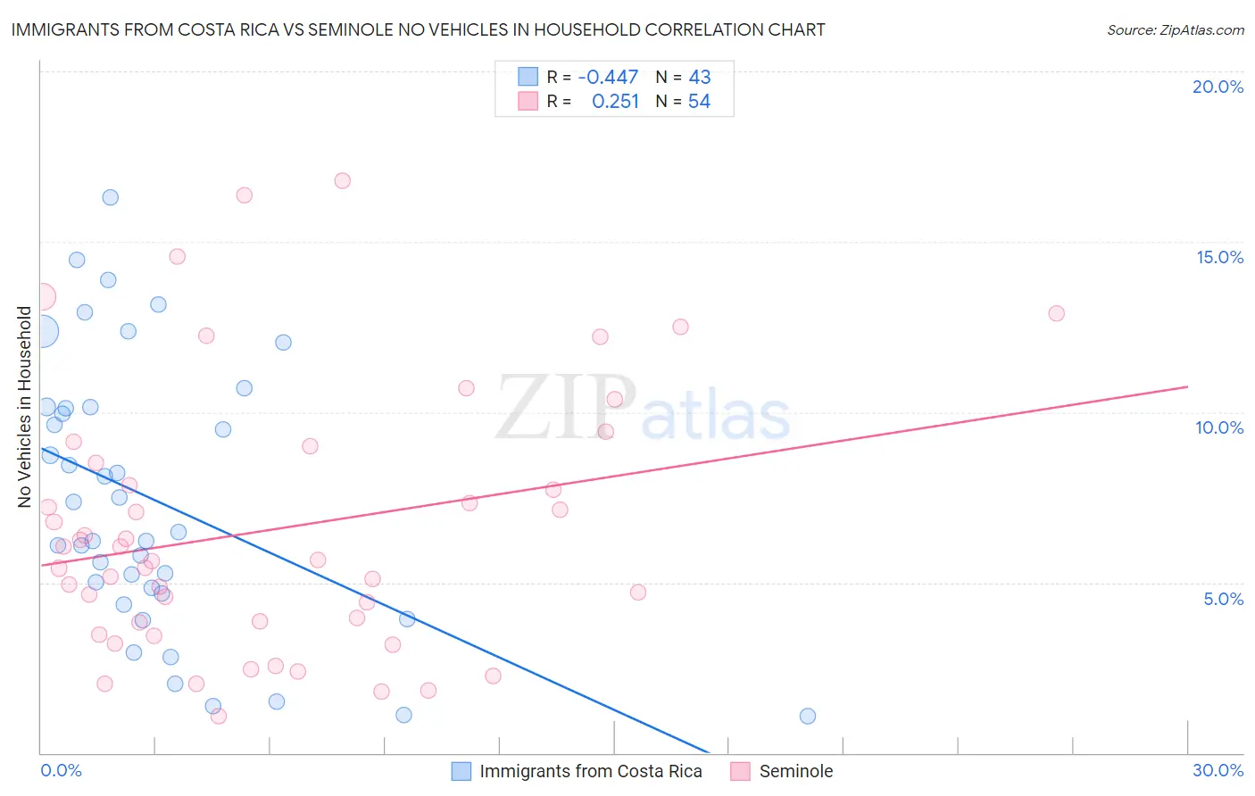 Immigrants from Costa Rica vs Seminole No Vehicles in Household