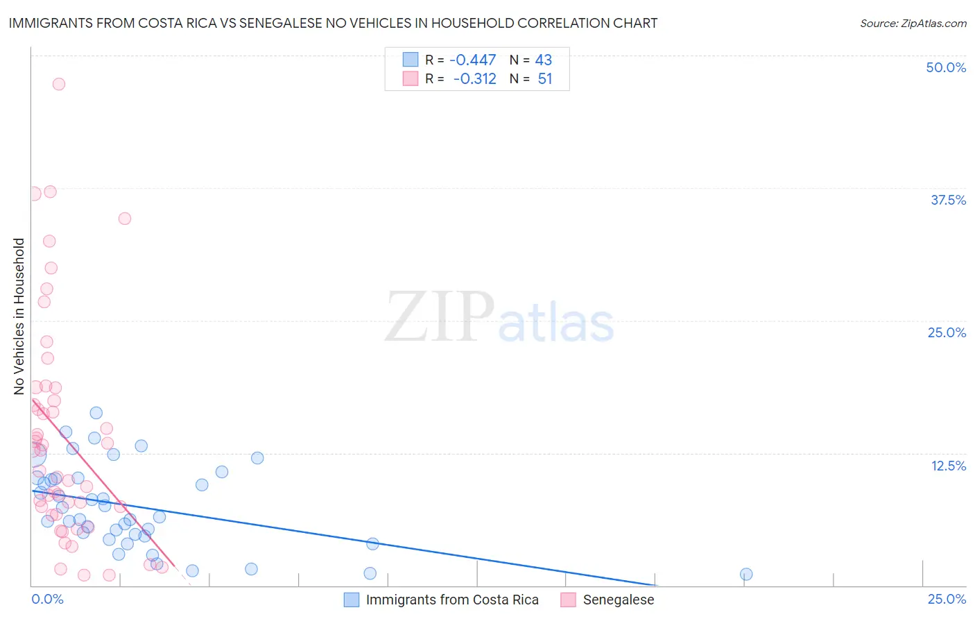 Immigrants from Costa Rica vs Senegalese No Vehicles in Household