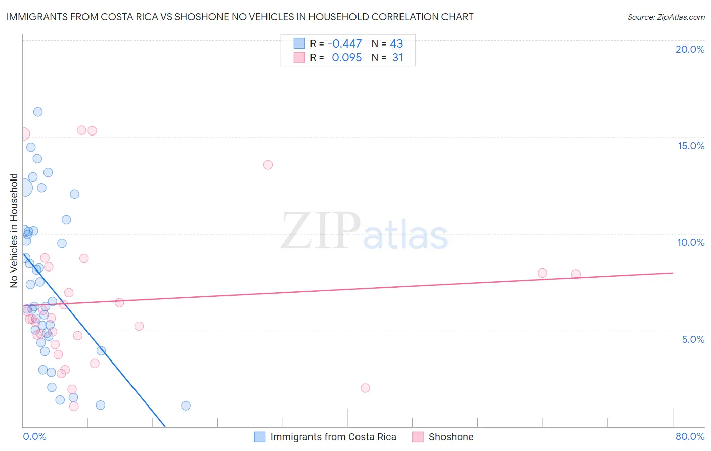 Immigrants from Costa Rica vs Shoshone No Vehicles in Household