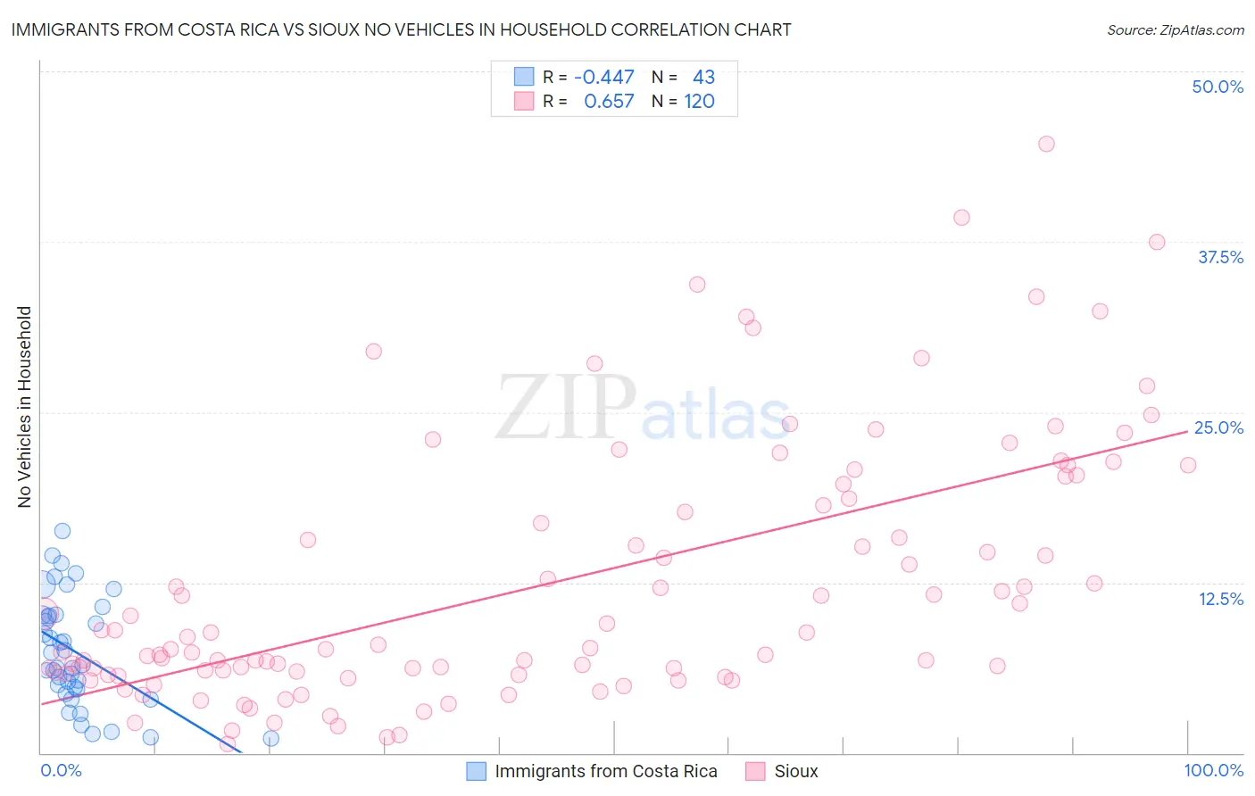 Immigrants from Costa Rica vs Sioux No Vehicles in Household