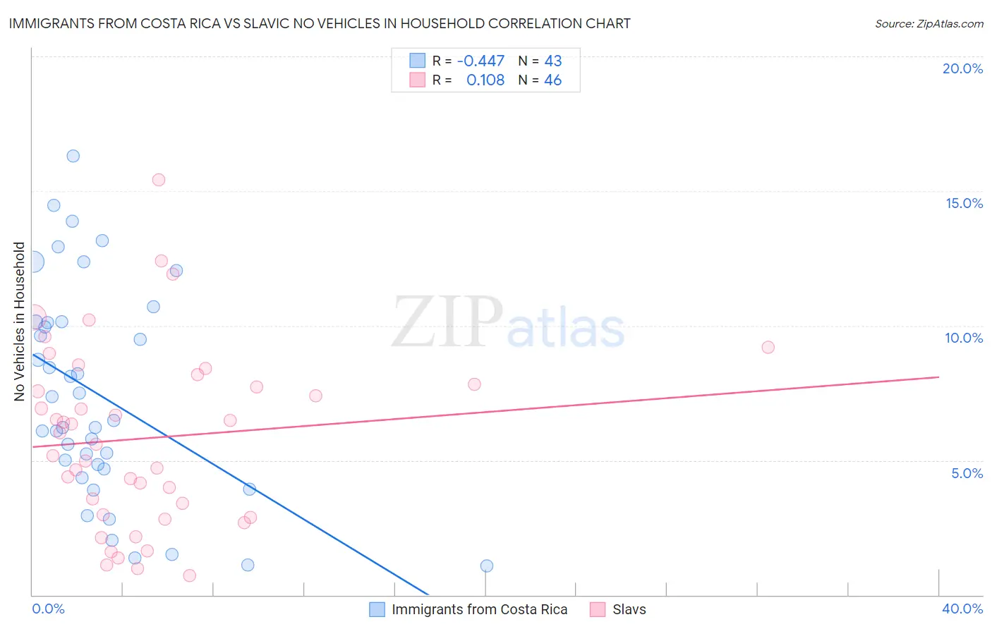Immigrants from Costa Rica vs Slavic No Vehicles in Household