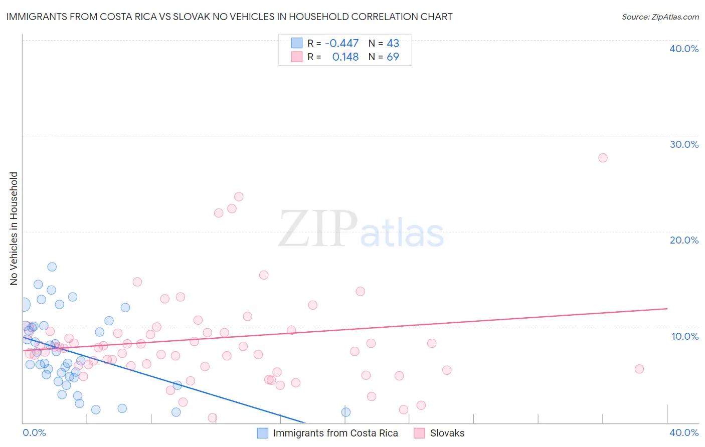 Immigrants from Costa Rica vs Slovak No Vehicles in Household