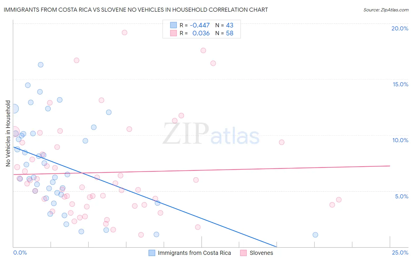 Immigrants from Costa Rica vs Slovene No Vehicles in Household