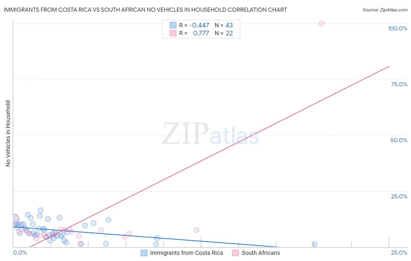 Immigrants from Costa Rica vs South African No Vehicles in Household