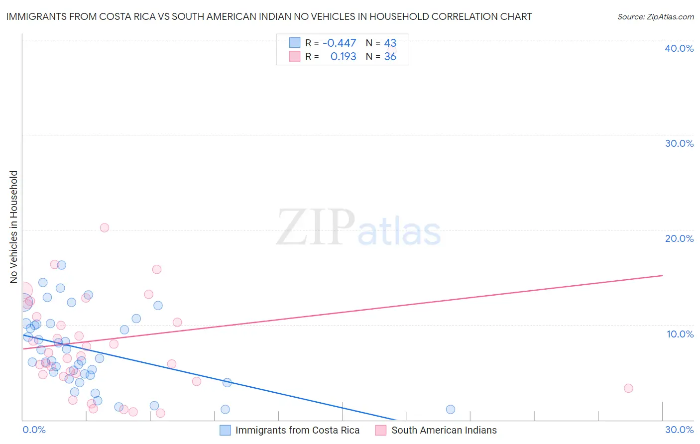 Immigrants from Costa Rica vs South American Indian No Vehicles in Household