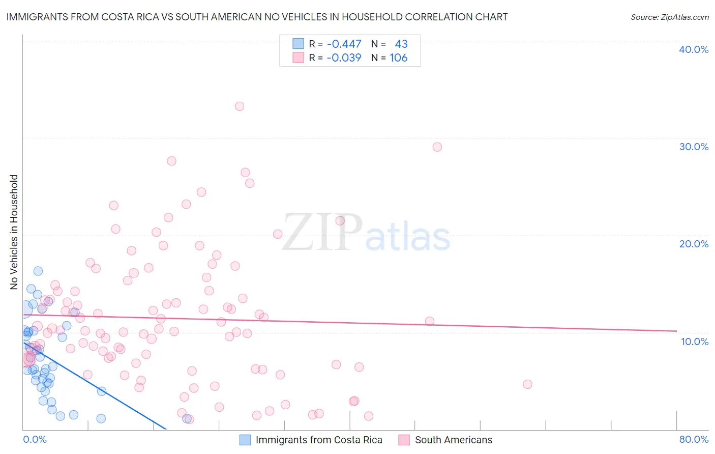 Immigrants from Costa Rica vs South American No Vehicles in Household