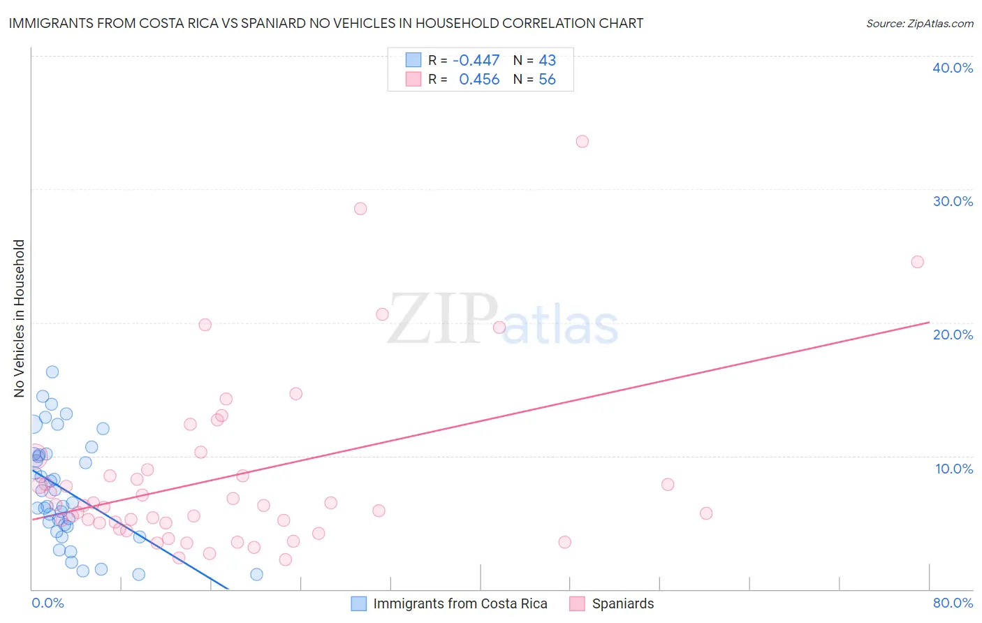 Immigrants from Costa Rica vs Spaniard No Vehicles in Household