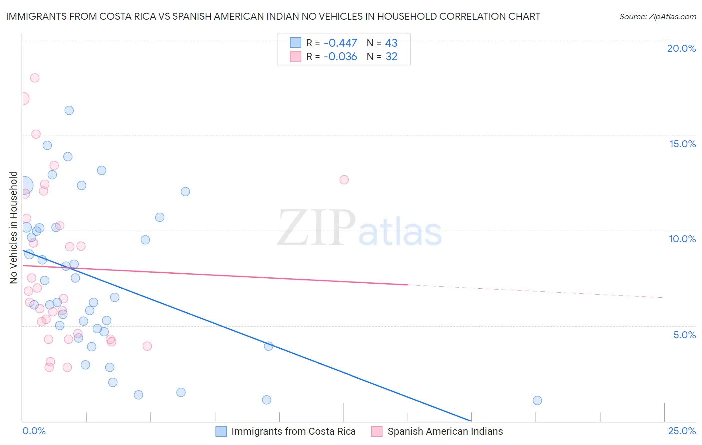 Immigrants from Costa Rica vs Spanish American Indian No Vehicles in Household