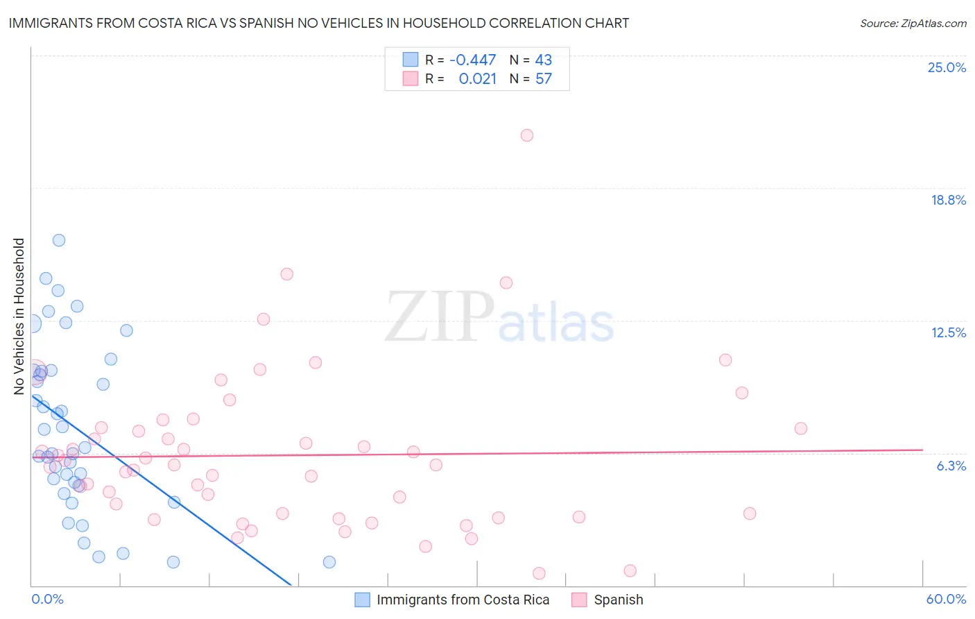Immigrants from Costa Rica vs Spanish No Vehicles in Household