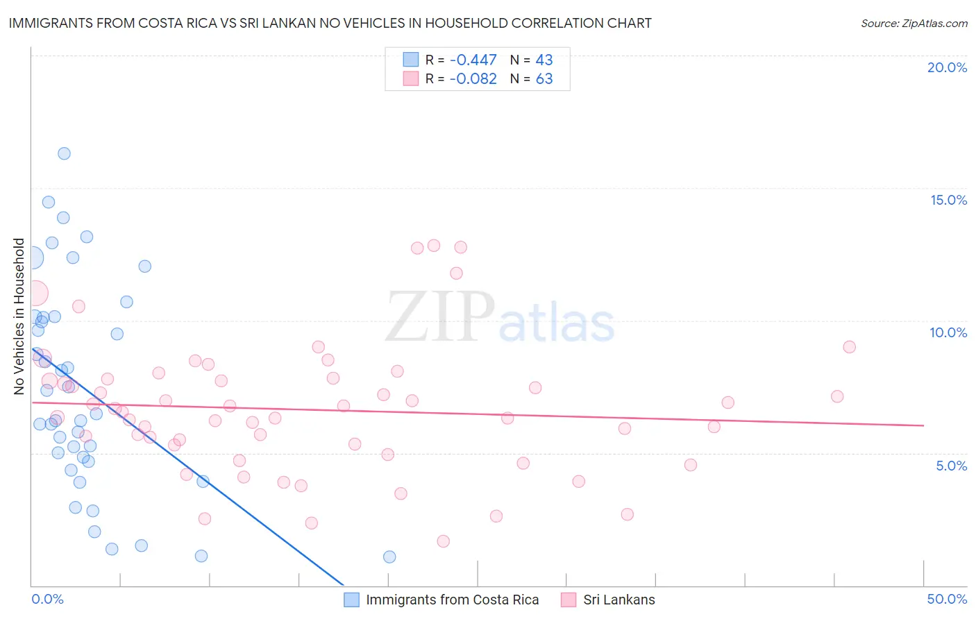 Immigrants from Costa Rica vs Sri Lankan No Vehicles in Household