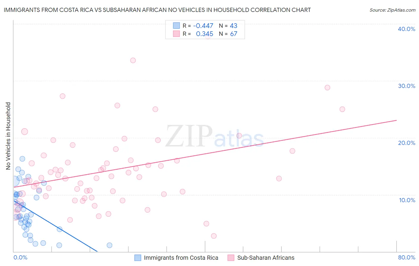 Immigrants from Costa Rica vs Subsaharan African No Vehicles in Household