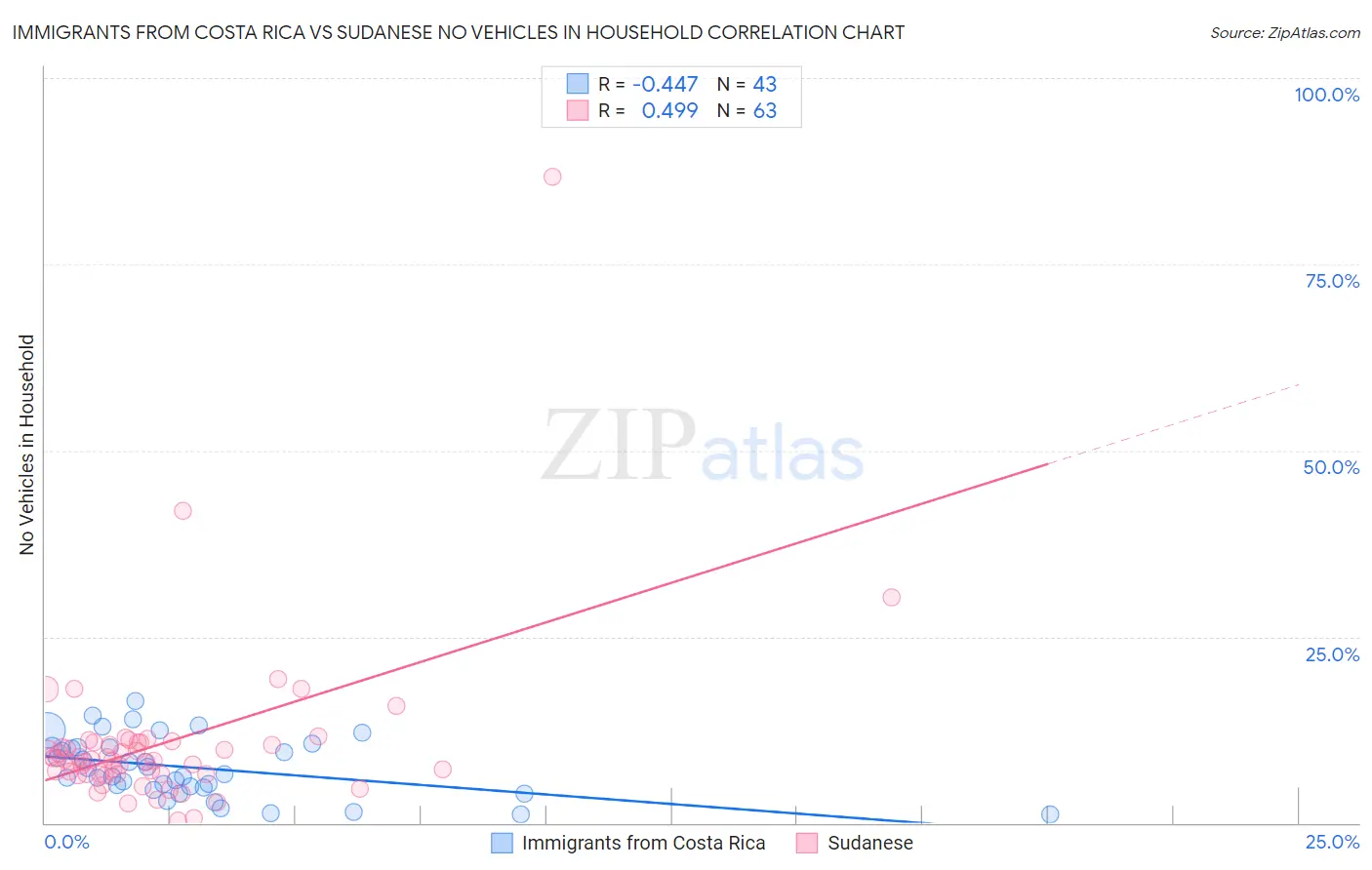 Immigrants from Costa Rica vs Sudanese No Vehicles in Household