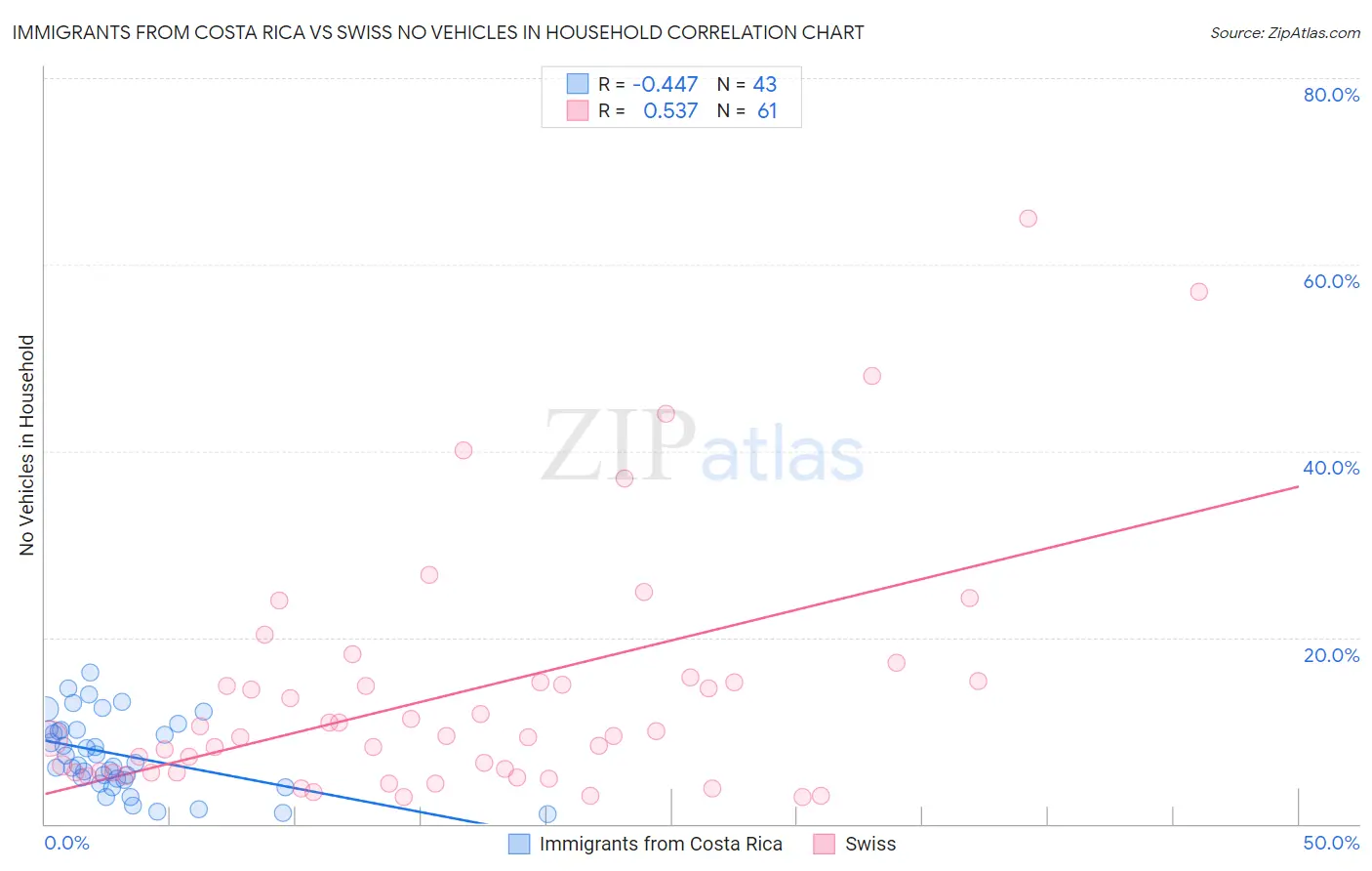 Immigrants from Costa Rica vs Swiss No Vehicles in Household