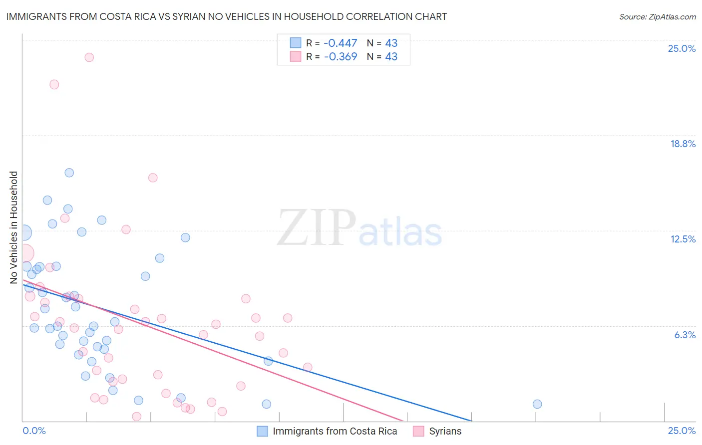 Immigrants from Costa Rica vs Syrian No Vehicles in Household