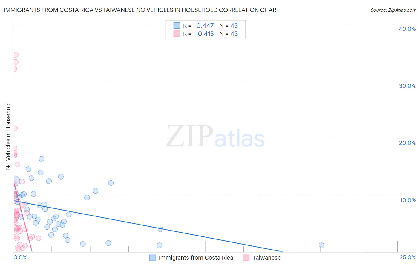Immigrants from Costa Rica vs Taiwanese No Vehicles in Household