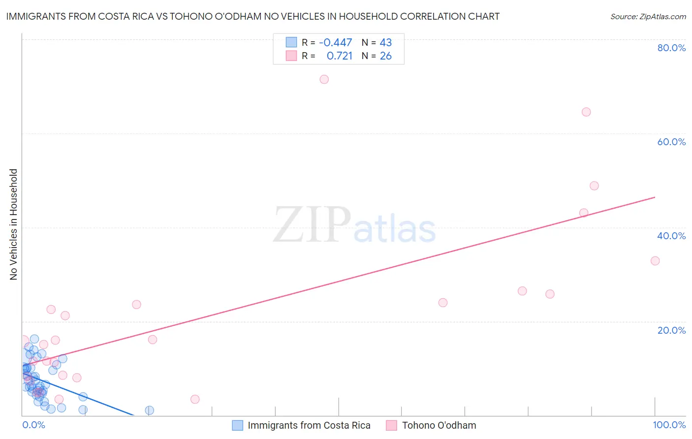 Immigrants from Costa Rica vs Tohono O'odham No Vehicles in Household