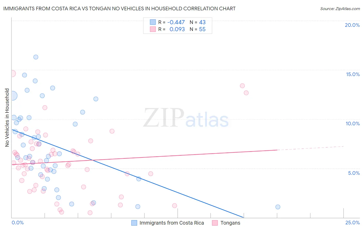 Immigrants from Costa Rica vs Tongan No Vehicles in Household