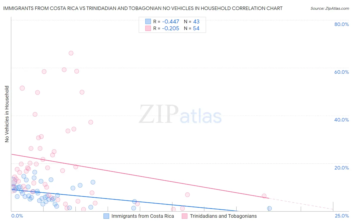 Immigrants from Costa Rica vs Trinidadian and Tobagonian No Vehicles in Household