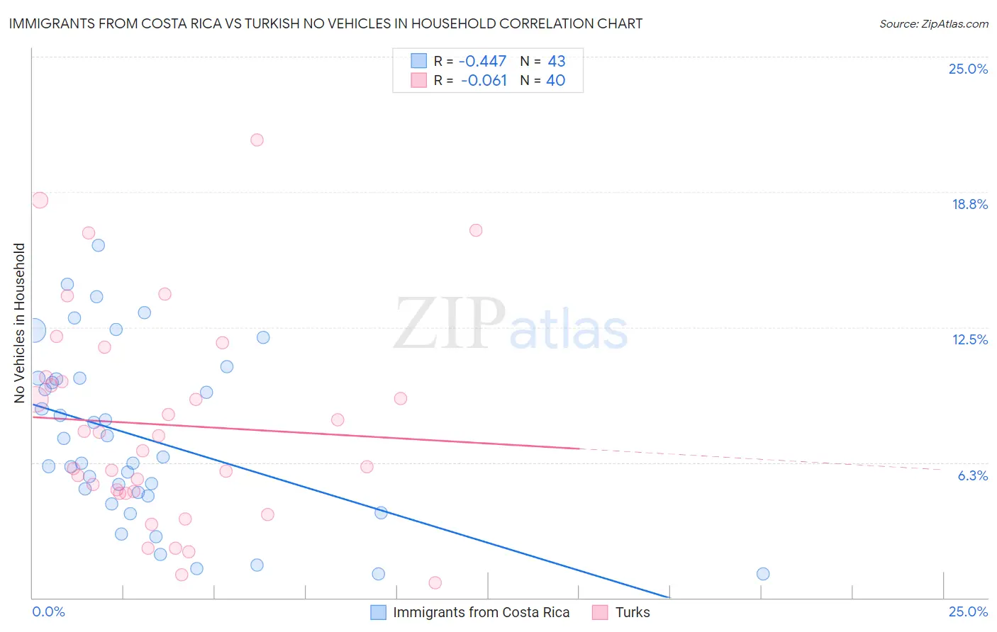 Immigrants from Costa Rica vs Turkish No Vehicles in Household