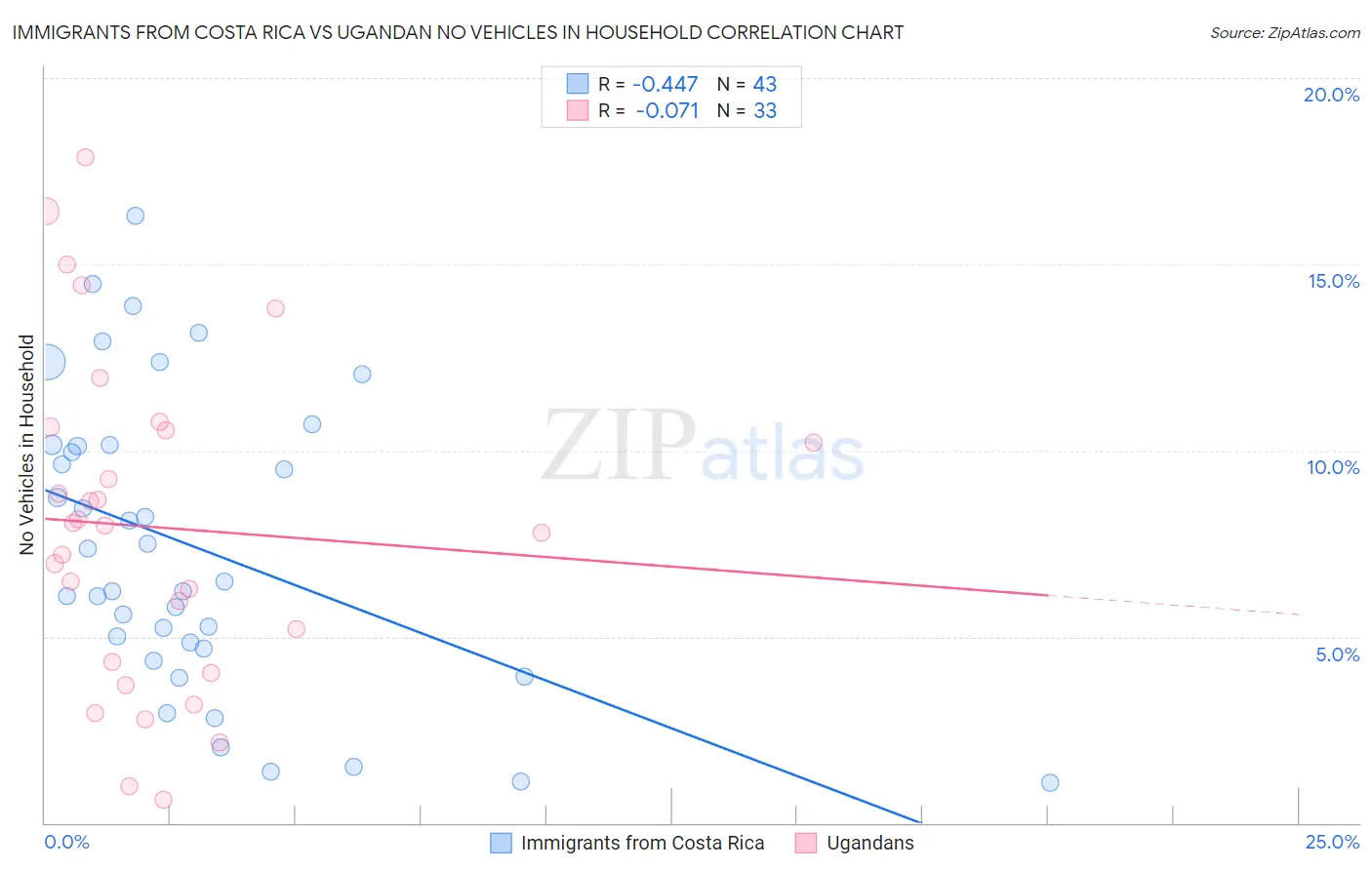Immigrants from Costa Rica vs Ugandan No Vehicles in Household