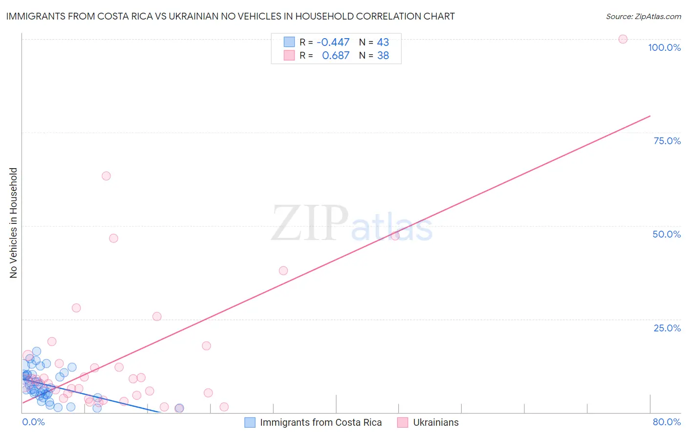 Immigrants from Costa Rica vs Ukrainian No Vehicles in Household