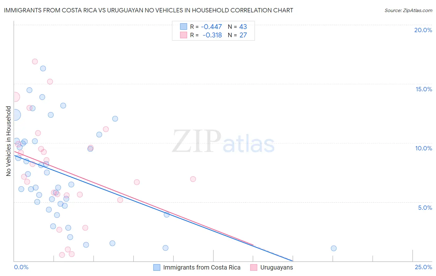 Immigrants from Costa Rica vs Uruguayan No Vehicles in Household