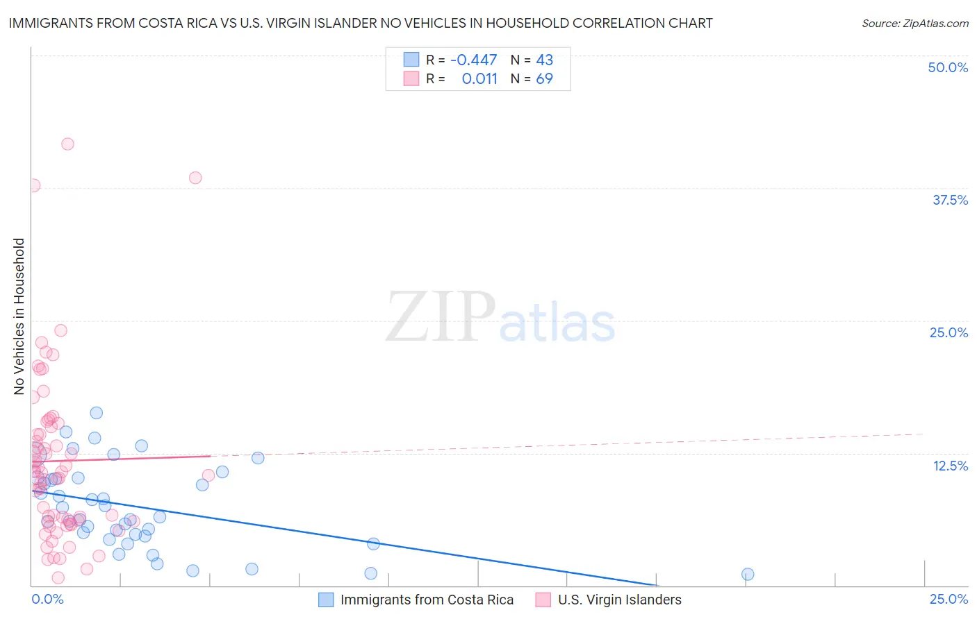 Immigrants from Costa Rica vs U.S. Virgin Islander No Vehicles in Household