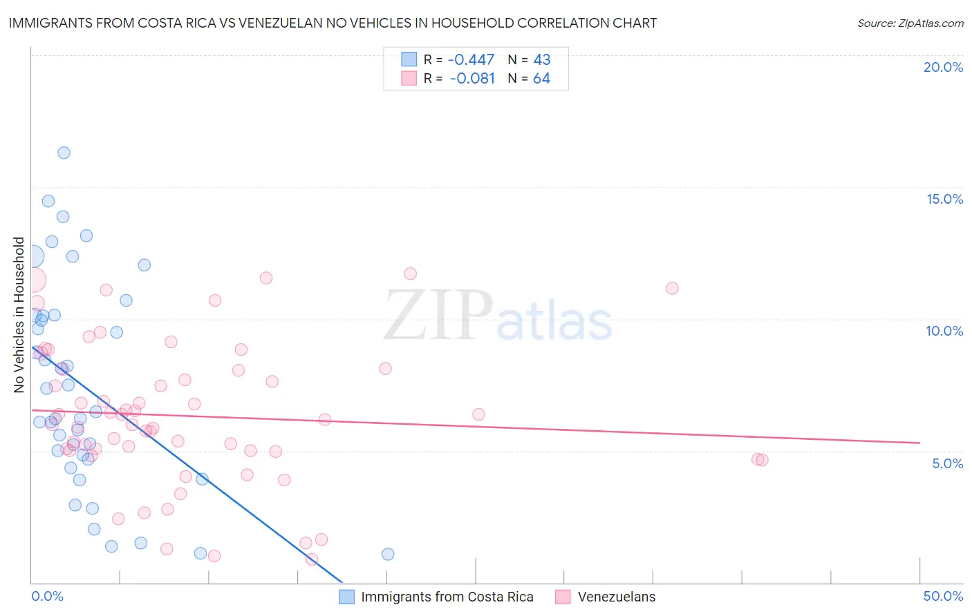 Immigrants from Costa Rica vs Venezuelan No Vehicles in Household