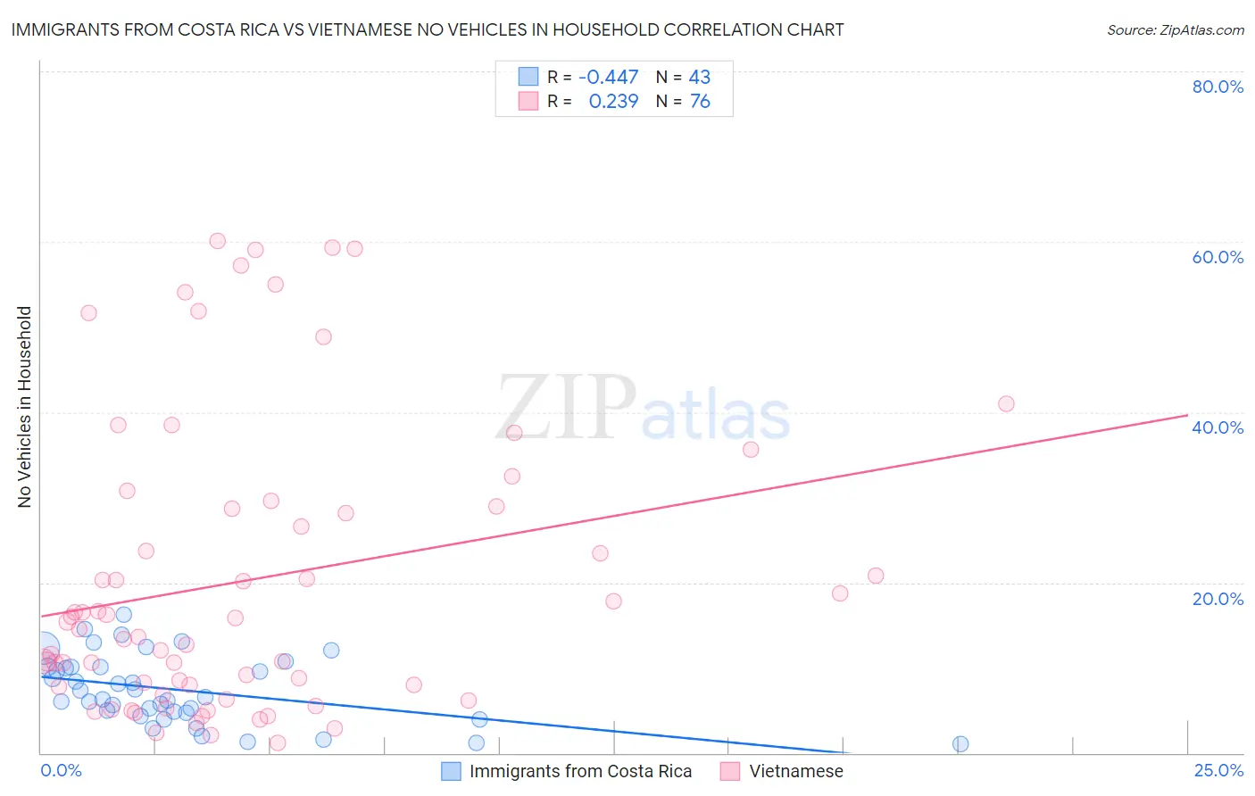 Immigrants from Costa Rica vs Vietnamese No Vehicles in Household