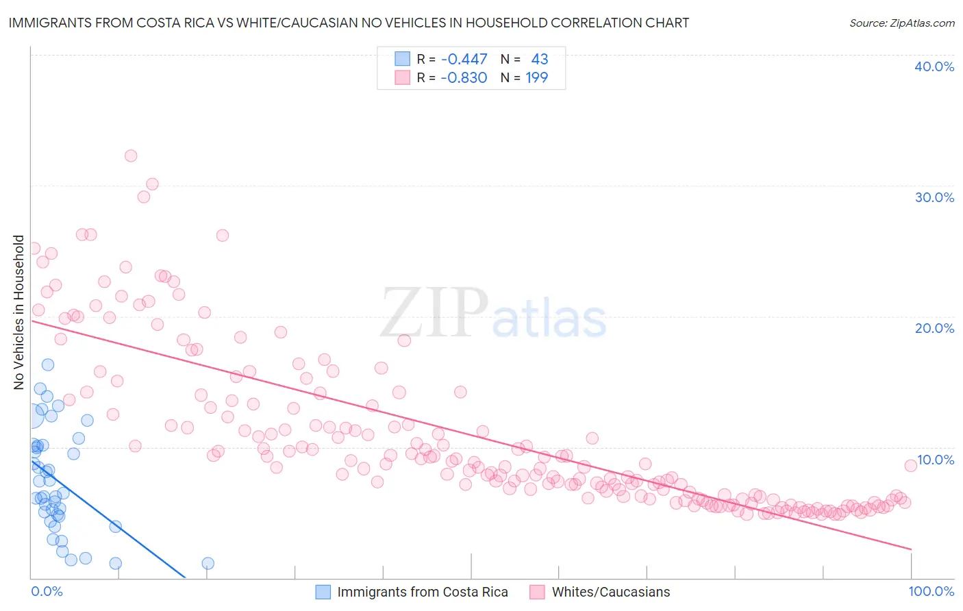 Immigrants from Costa Rica vs White/Caucasian No Vehicles in Household