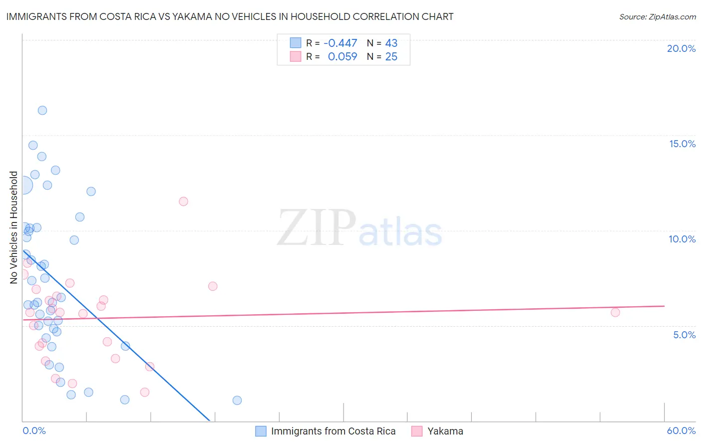 Immigrants from Costa Rica vs Yakama No Vehicles in Household