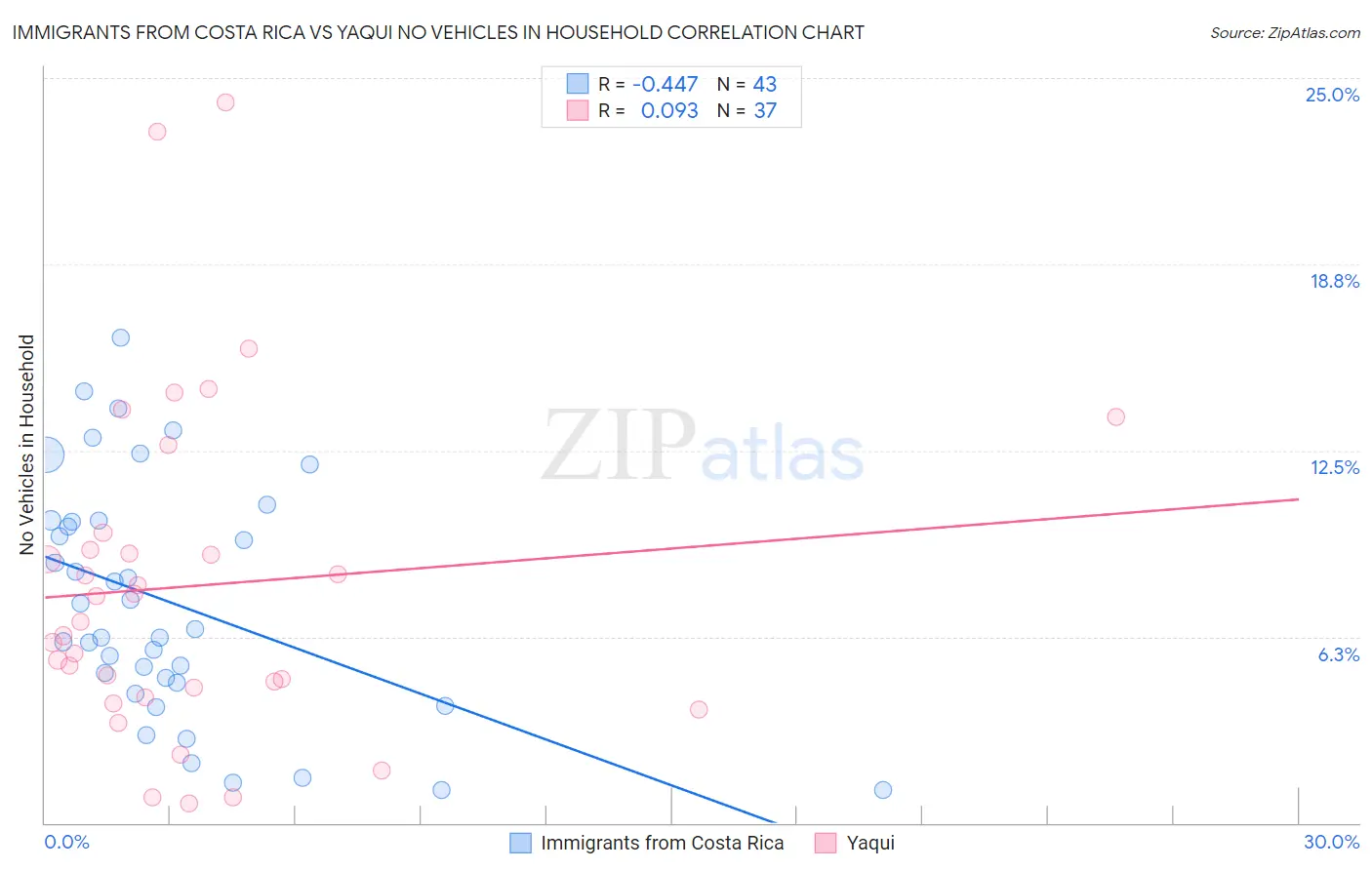 Immigrants from Costa Rica vs Yaqui No Vehicles in Household