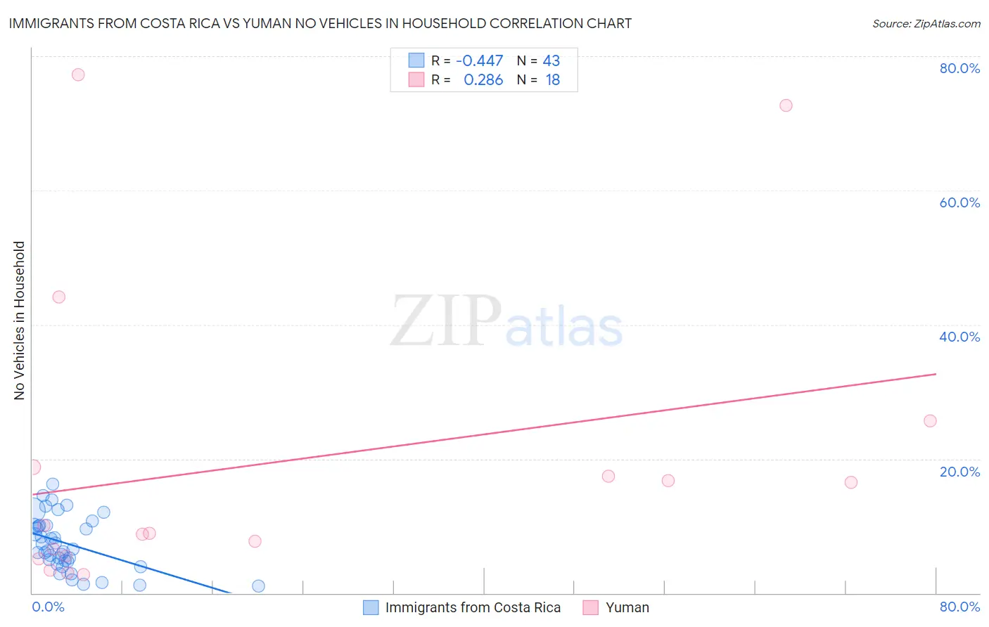 Immigrants from Costa Rica vs Yuman No Vehicles in Household